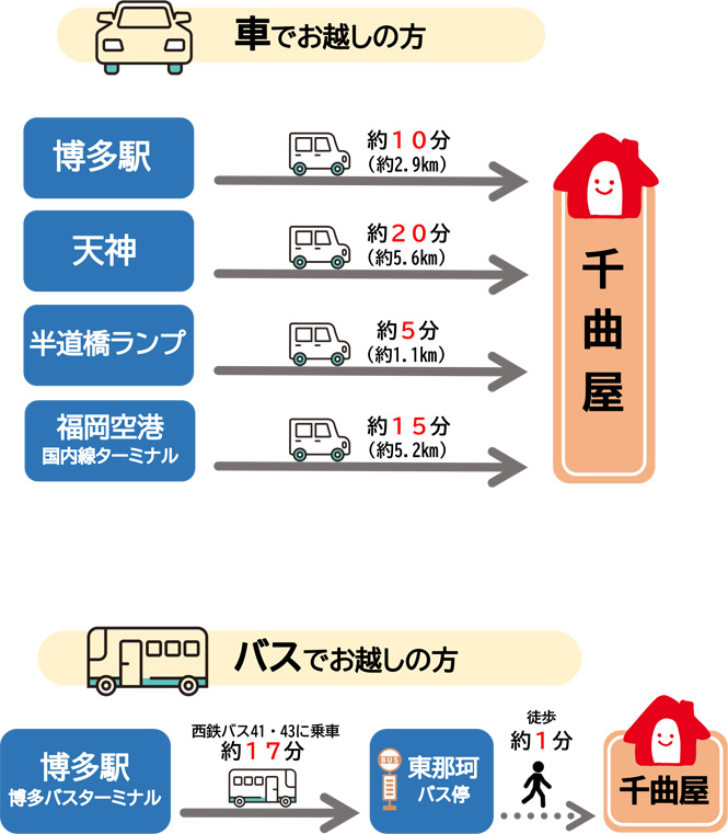 車でお越しの方：博多駅から約10分、天神から約20分、半道橋ランプから約5分、福岡空港国内線ターミナルから約15分　バスでお越しの方：博多駅 博多バスターミナル 西鉄バス41・43に乗車　約17分、東那珂バス停から徒歩約1分